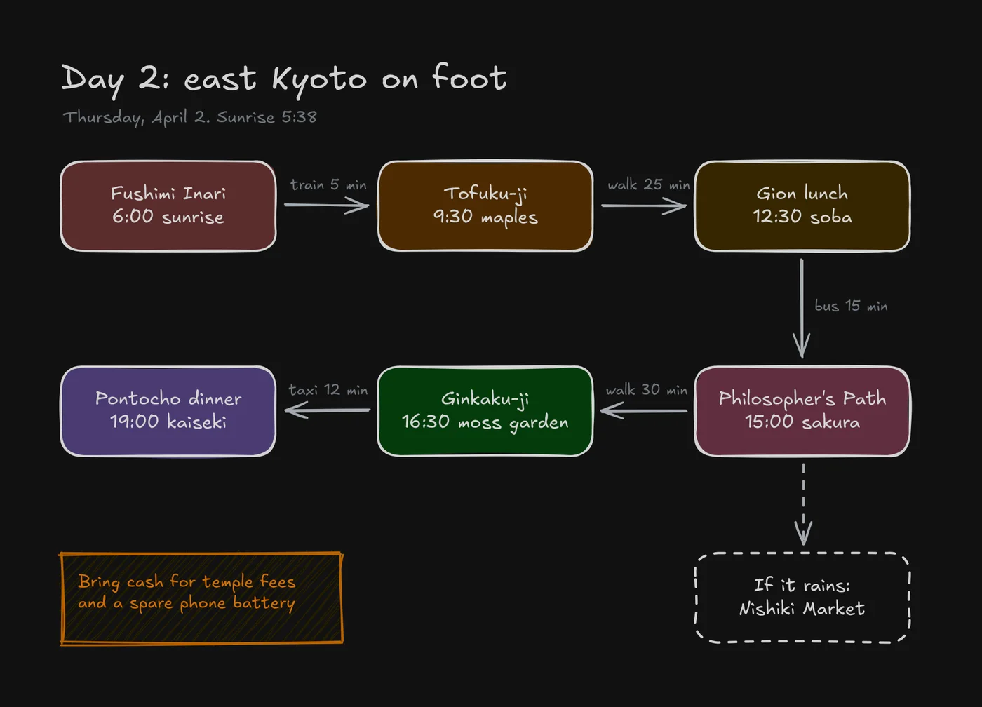 An Excalidraw day plan for Kyoto: colored boxes for each stop joined by arrows with travel times.