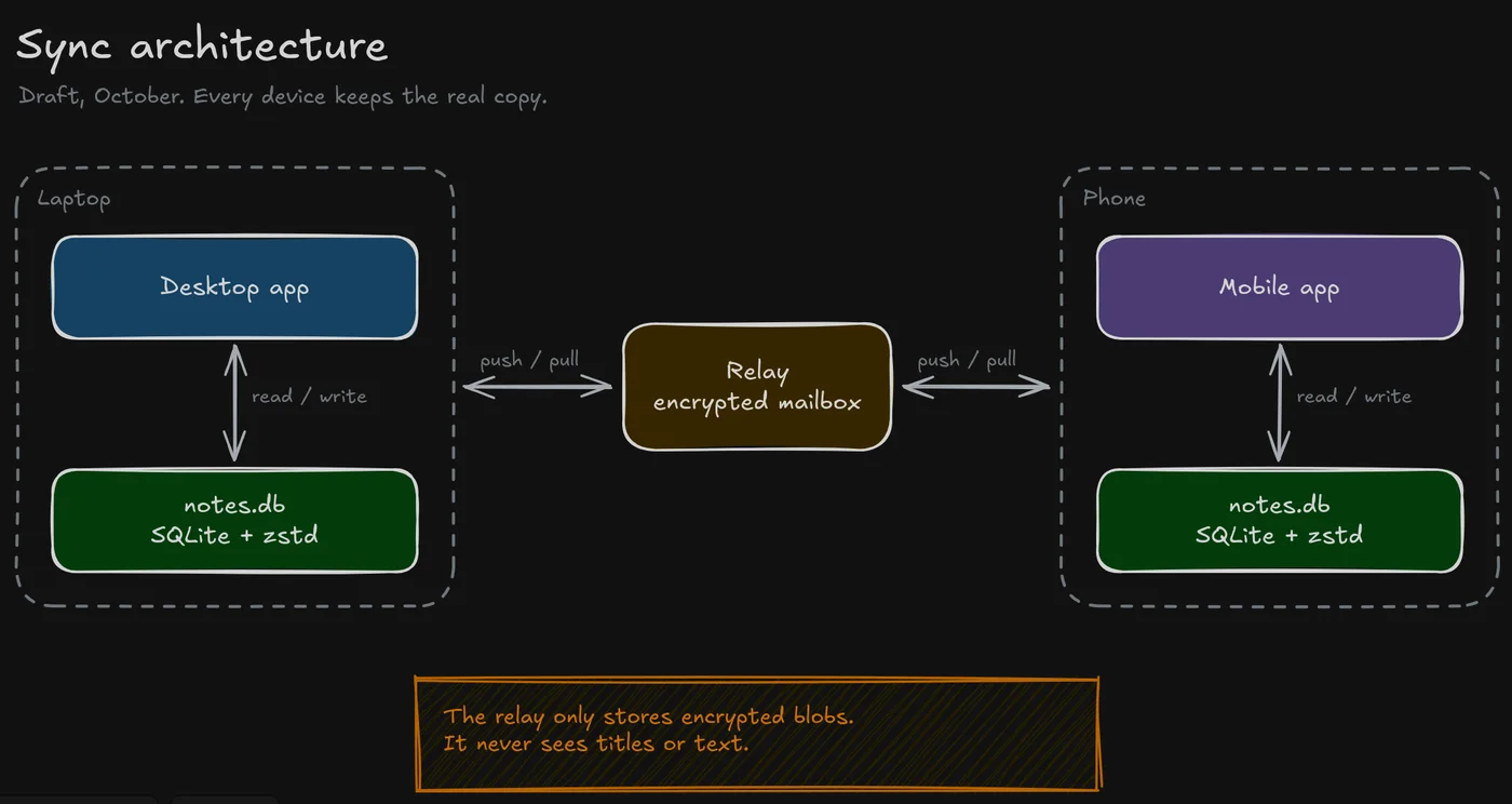 An Excalidraw diagram of a laptop and a phone syncing notes through an encrypted relay.